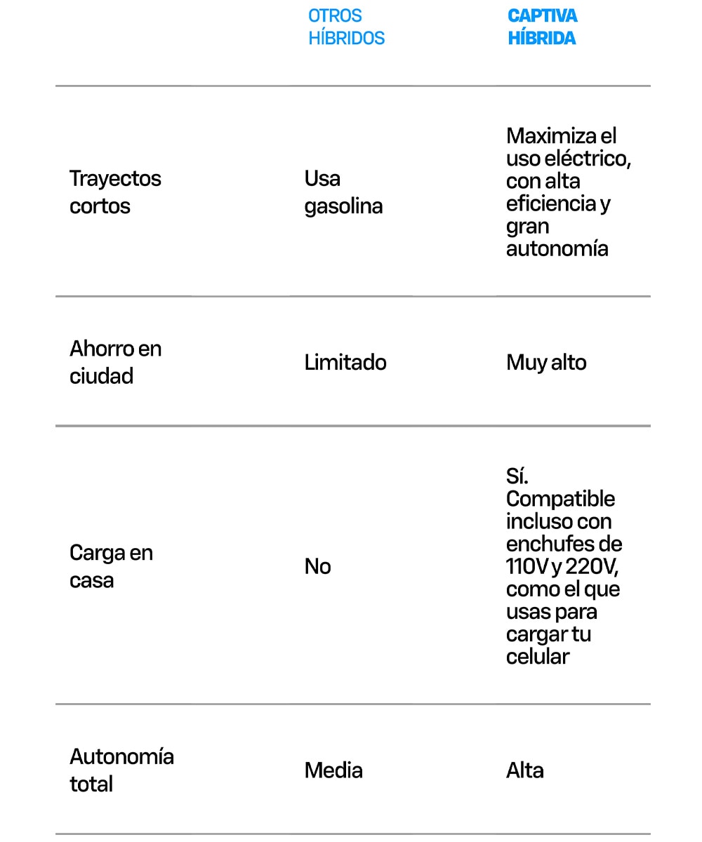 Captiva hibrida: eficiencia y autonomia